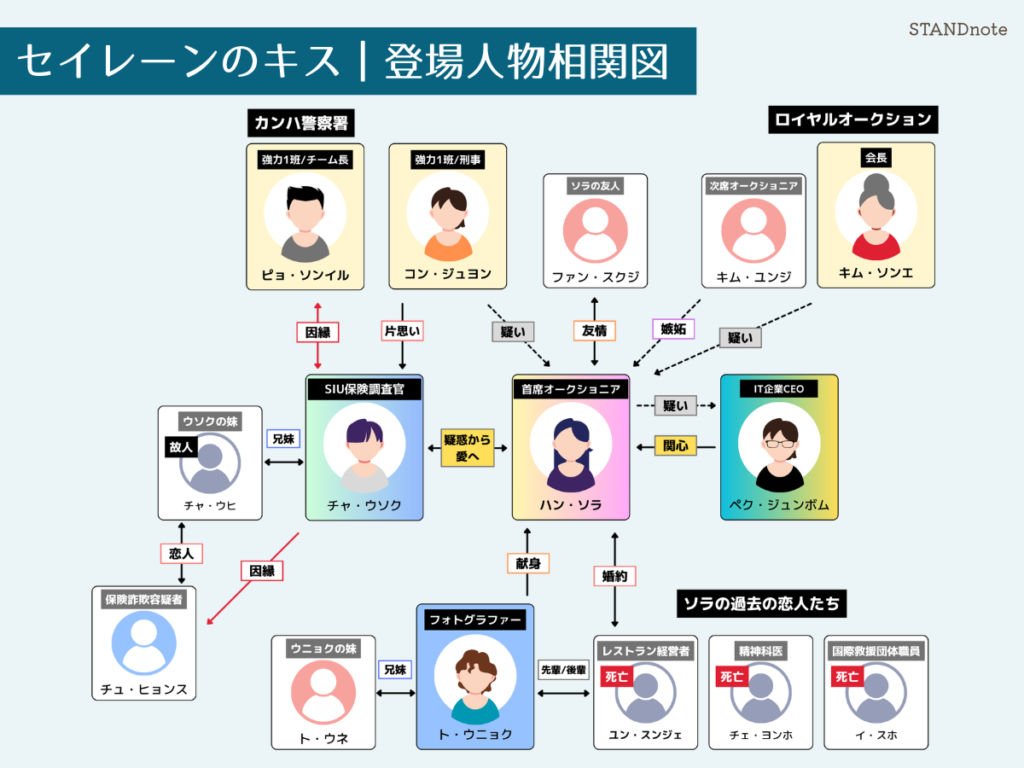 韓国ドラマ「セイレーンのキス」の主要登場人物の関係性がわかる相関図