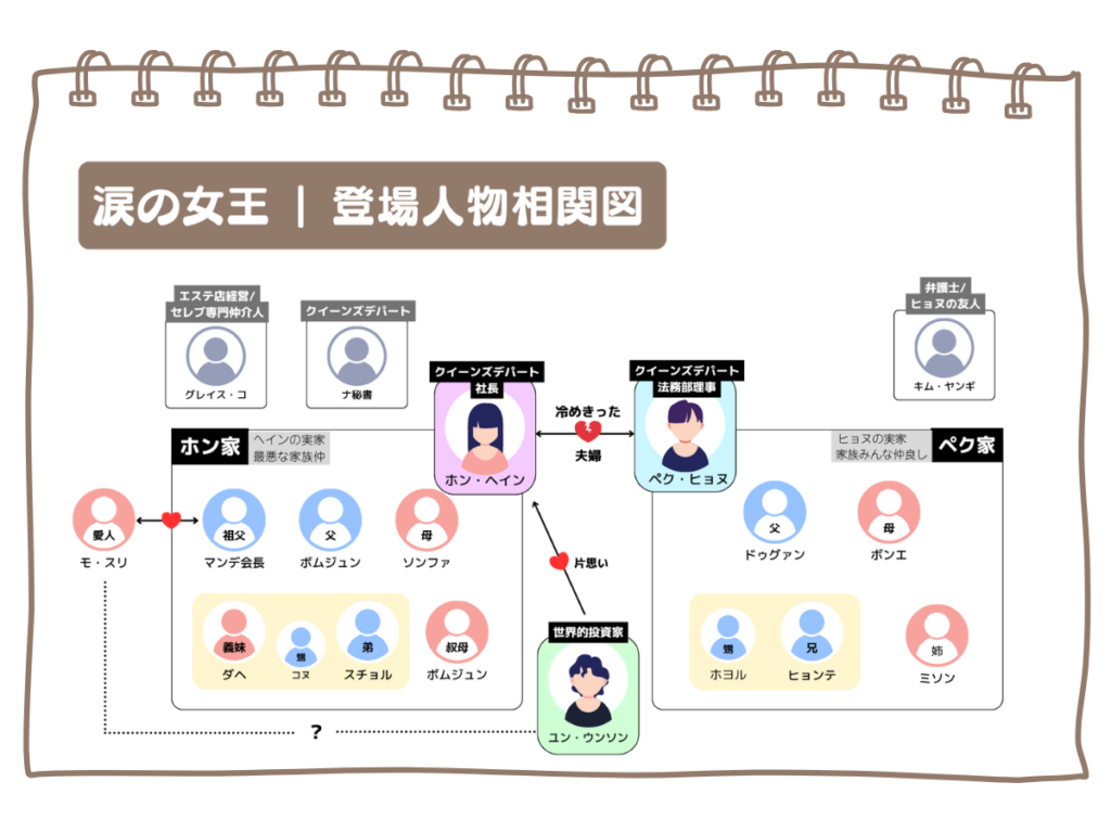 韓国ドラマ「涙の女王」登場人物相関図